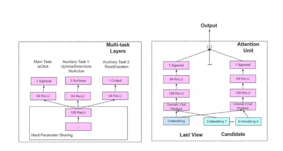 多目标学习系统:如何让知乎互动率提升100%?